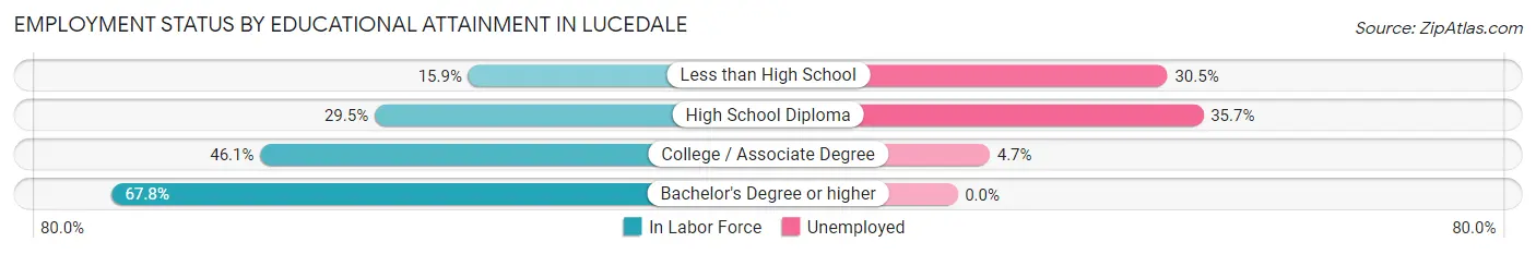 Employment Status by Educational Attainment in Lucedale