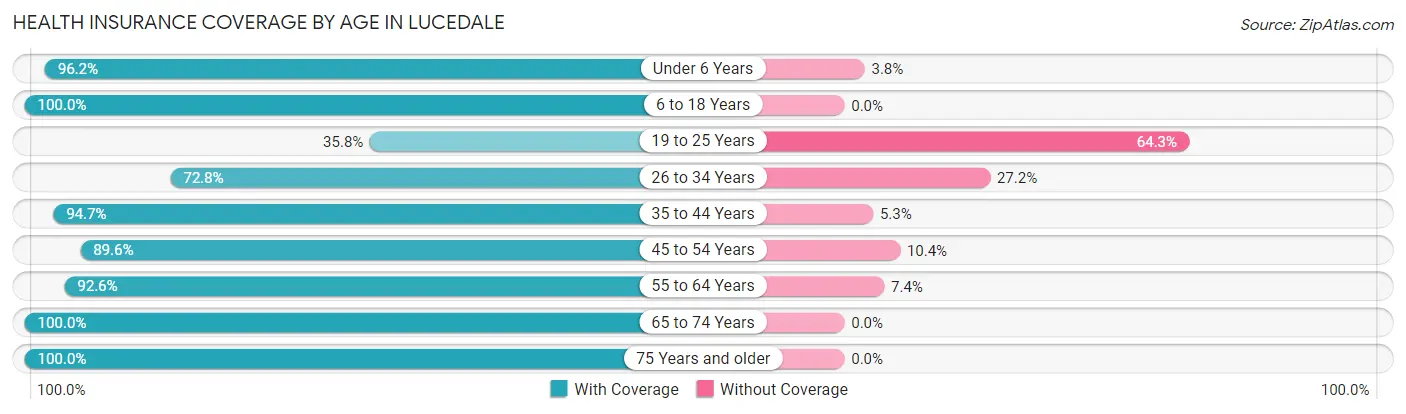 Health Insurance Coverage by Age in Lucedale