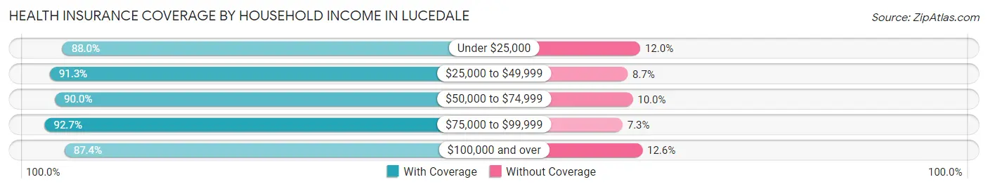 Health Insurance Coverage by Household Income in Lucedale