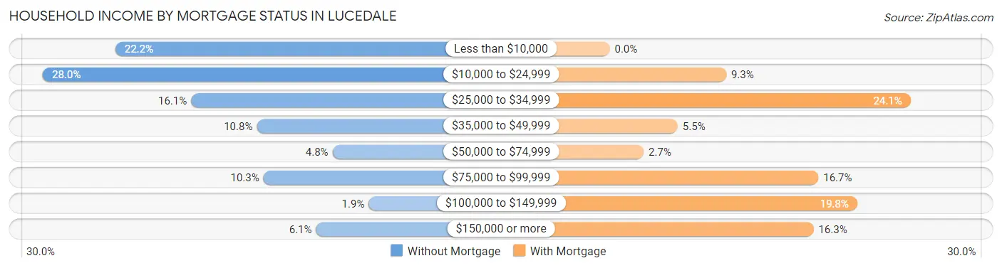 Household Income by Mortgage Status in Lucedale