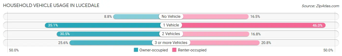 Household Vehicle Usage in Lucedale