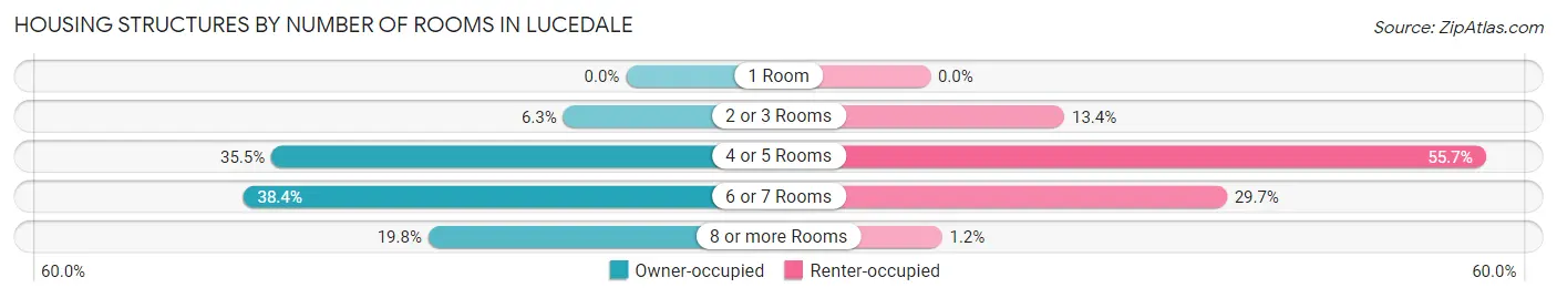 Housing Structures by Number of Rooms in Lucedale