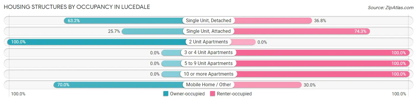 Housing Structures by Occupancy in Lucedale