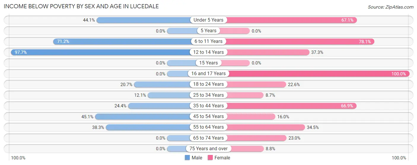 Income Below Poverty by Sex and Age in Lucedale