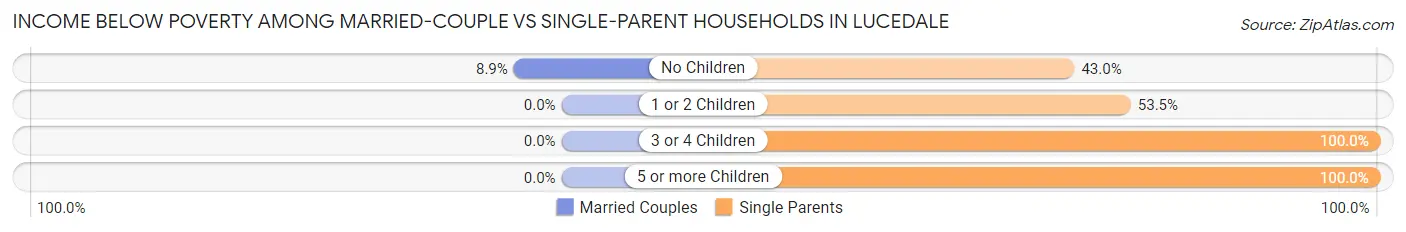 Income Below Poverty Among Married-Couple vs Single-Parent Households in Lucedale