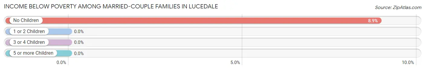 Income Below Poverty Among Married-Couple Families in Lucedale