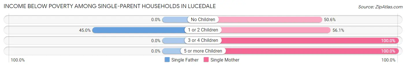 Income Below Poverty Among Single-Parent Households in Lucedale