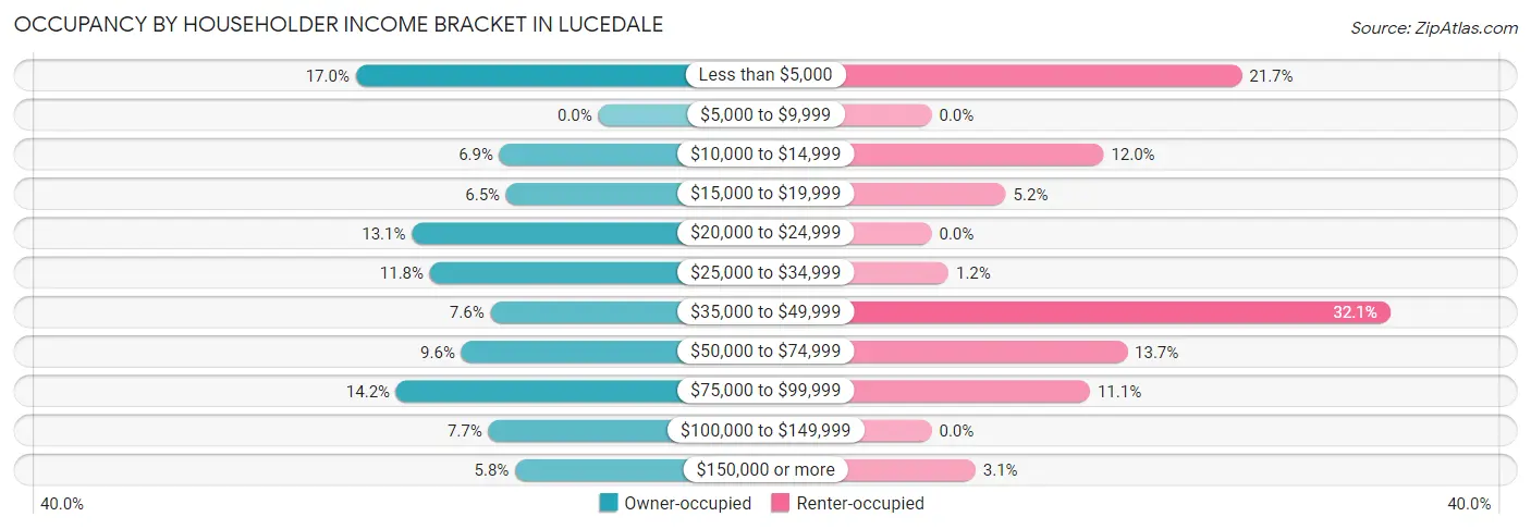 Occupancy by Householder Income Bracket in Lucedale