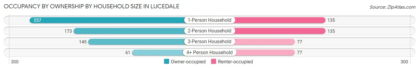 Occupancy by Ownership by Household Size in Lucedale