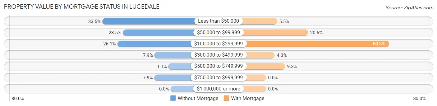 Property Value by Mortgage Status in Lucedale