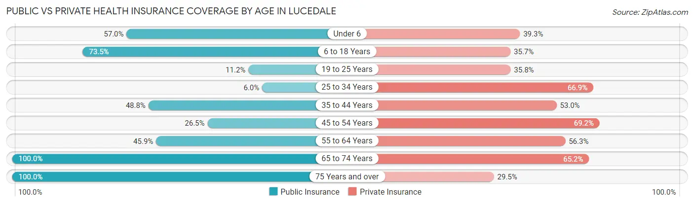 Public vs Private Health Insurance Coverage by Age in Lucedale