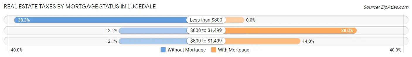 Real Estate Taxes by Mortgage Status in Lucedale