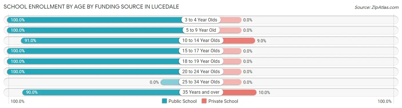 School Enrollment by Age by Funding Source in Lucedale