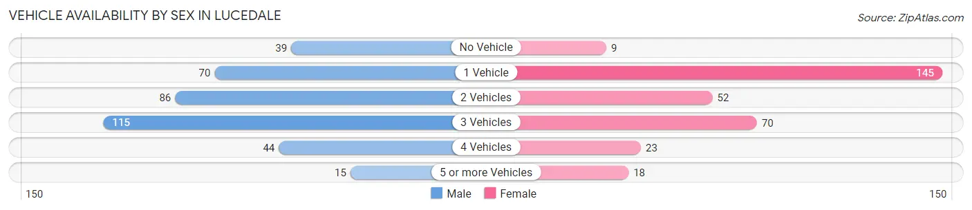 Vehicle Availability by Sex in Lucedale