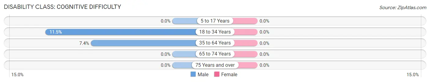 Disability in Lula: <span>Cognitive Difficulty</span>