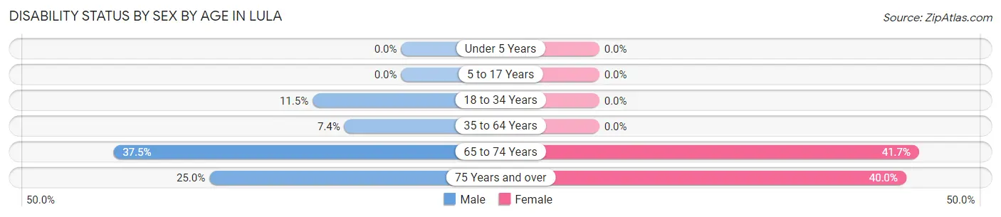 Disability Status by Sex by Age in Lula