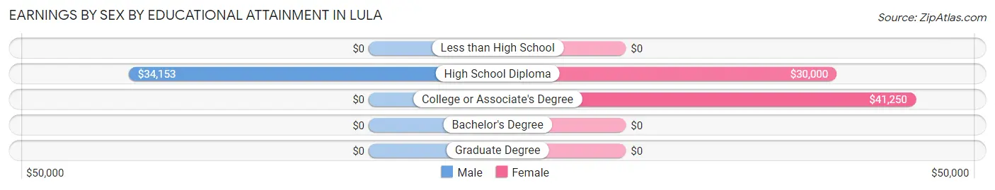 Earnings by Sex by Educational Attainment in Lula