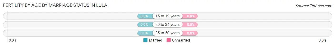 Female Fertility by Age by Marriage Status in Lula