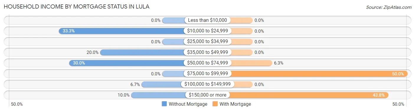 Household Income by Mortgage Status in Lula