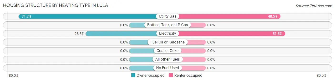 Housing Structure by Heating Type in Lula