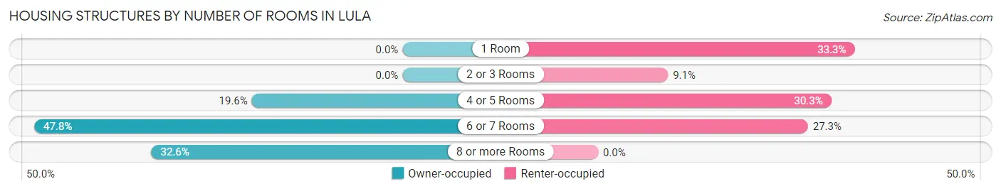 Housing Structures by Number of Rooms in Lula