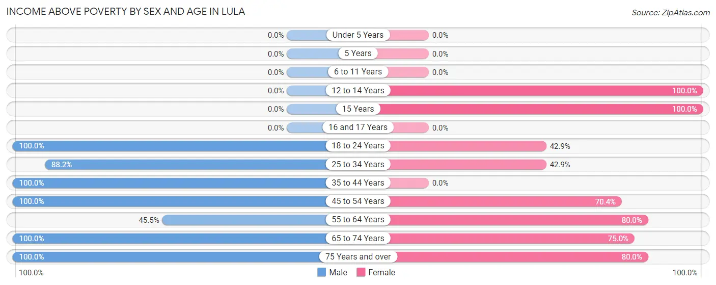 Income Above Poverty by Sex and Age in Lula