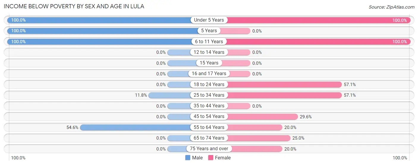 Income Below Poverty by Sex and Age in Lula