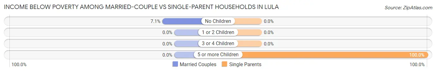 Income Below Poverty Among Married-Couple vs Single-Parent Households in Lula