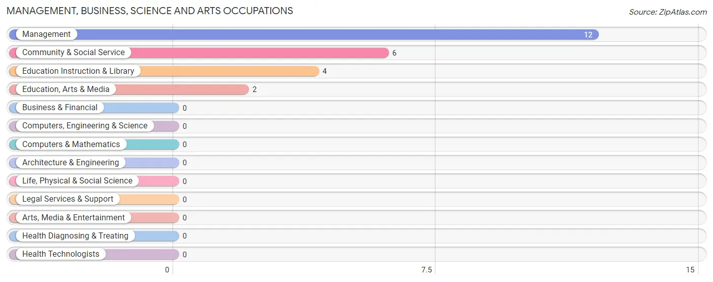 Management, Business, Science and Arts Occupations in Lula