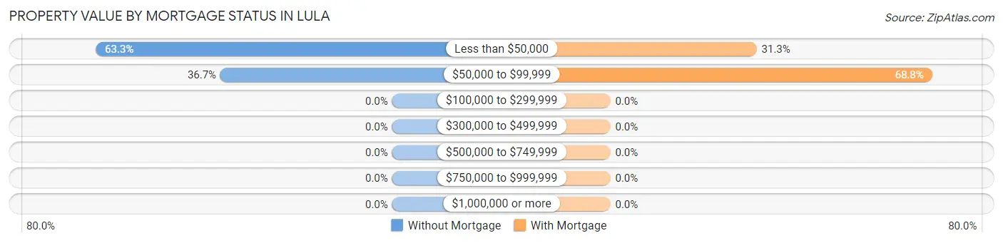 Property Value by Mortgage Status in Lula