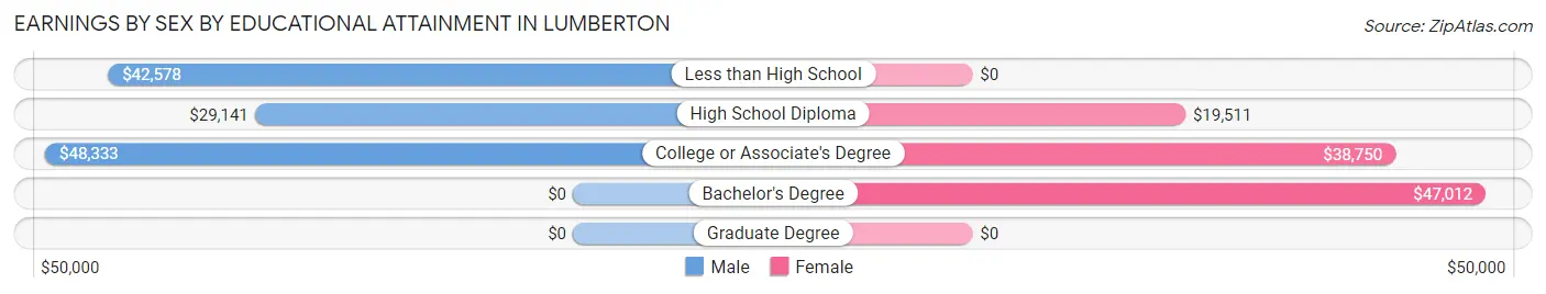 Earnings by Sex by Educational Attainment in Lumberton