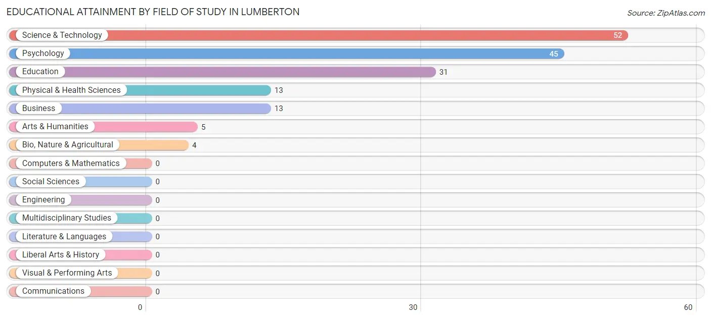 Educational Attainment by Field of Study in Lumberton