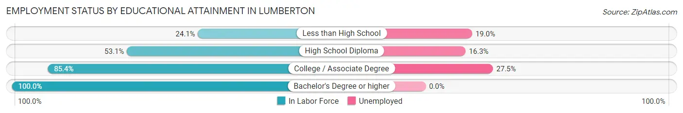 Employment Status by Educational Attainment in Lumberton