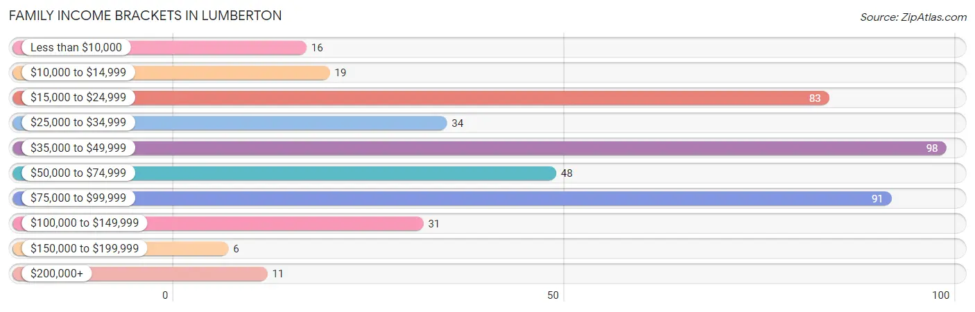 Family Income Brackets in Lumberton