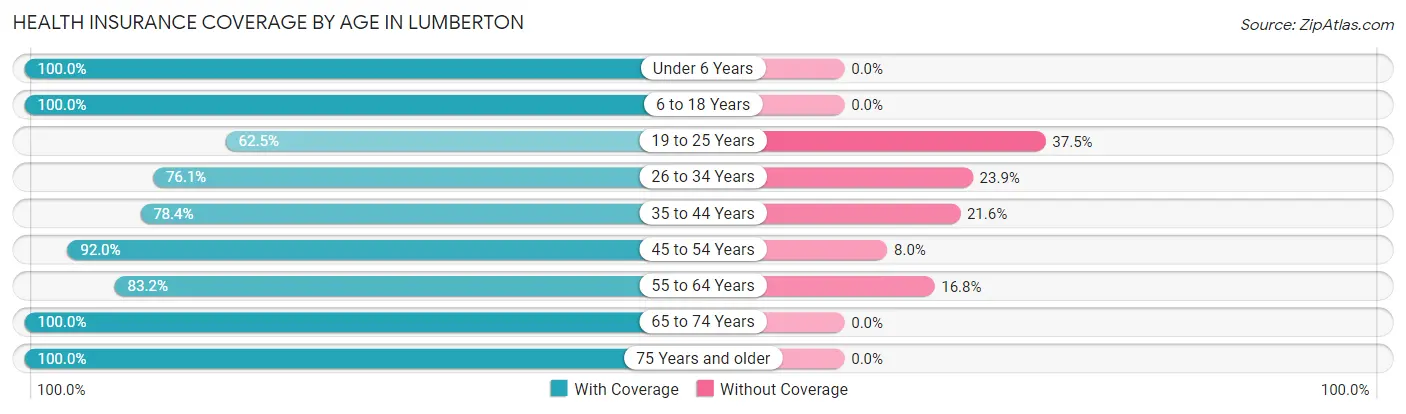 Health Insurance Coverage by Age in Lumberton