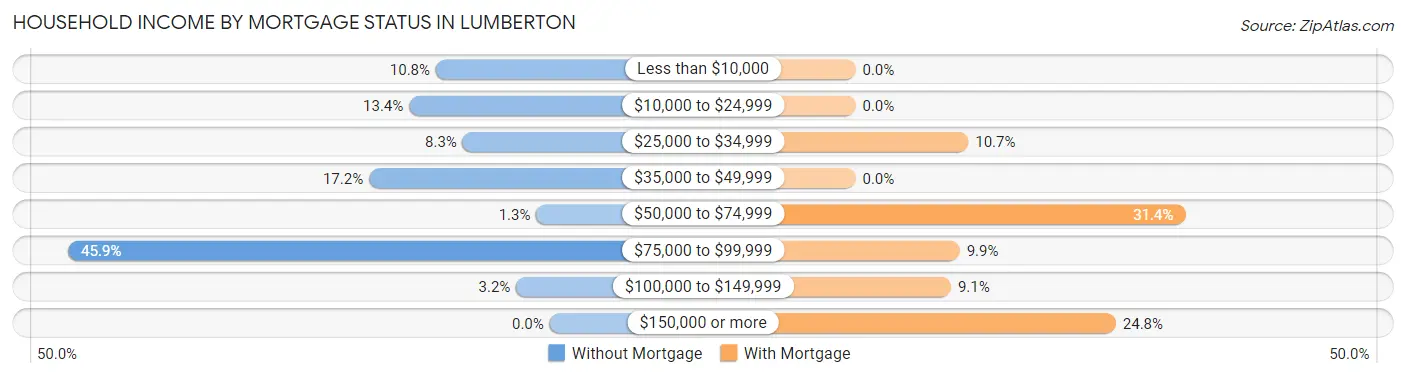 Household Income by Mortgage Status in Lumberton