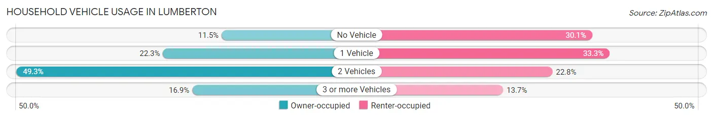 Household Vehicle Usage in Lumberton
