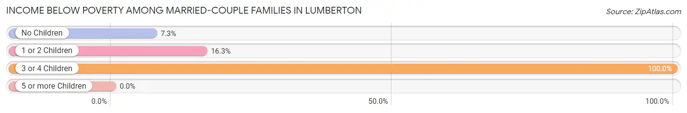 Income Below Poverty Among Married-Couple Families in Lumberton
