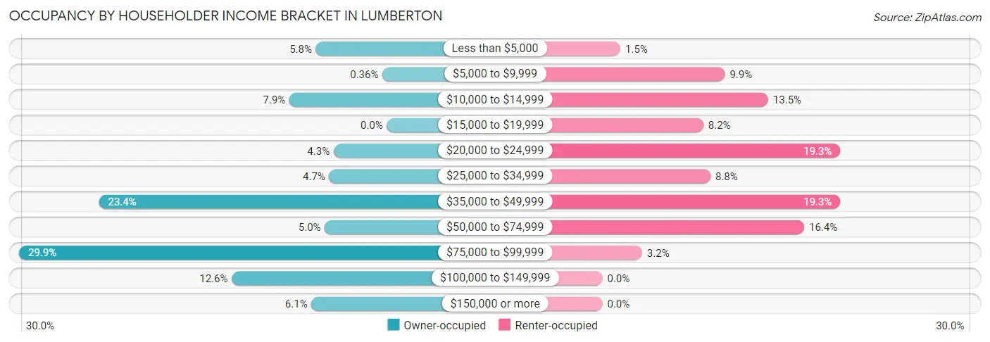 Occupancy by Householder Income Bracket in Lumberton