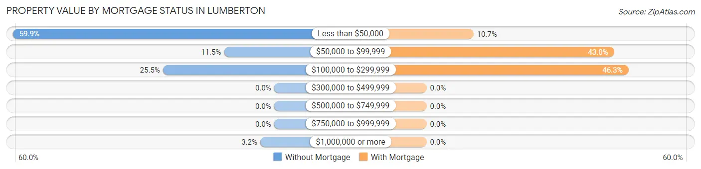 Property Value by Mortgage Status in Lumberton