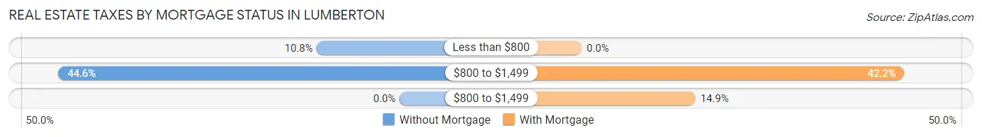 Real Estate Taxes by Mortgage Status in Lumberton