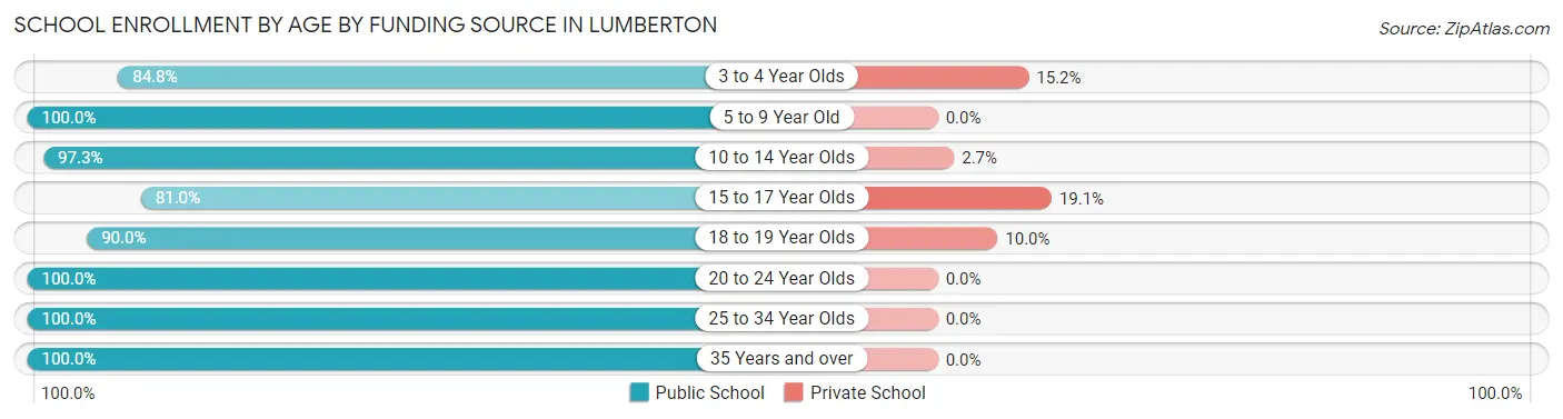 School Enrollment by Age by Funding Source in Lumberton