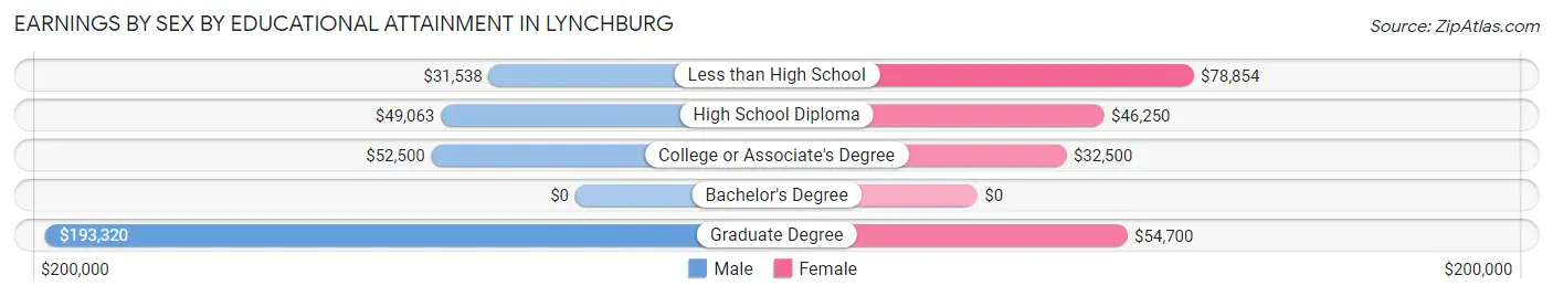 Earnings by Sex by Educational Attainment in Lynchburg