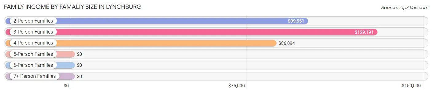 Family Income by Famaliy Size in Lynchburg