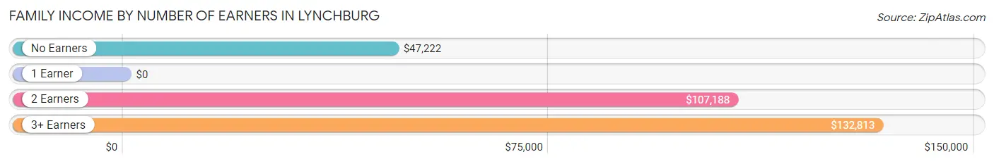 Family Income by Number of Earners in Lynchburg