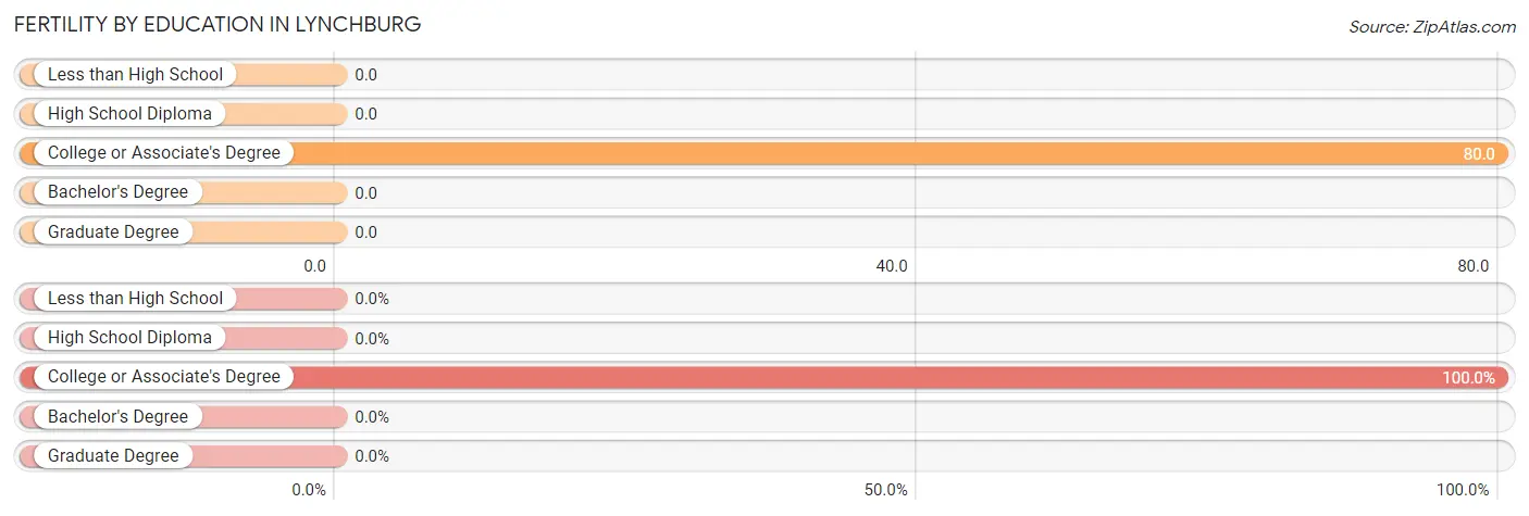 Female Fertility by Education Attainment in Lynchburg