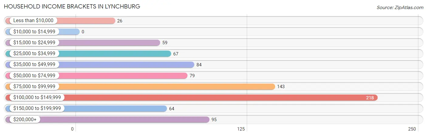 Household Income Brackets in Lynchburg