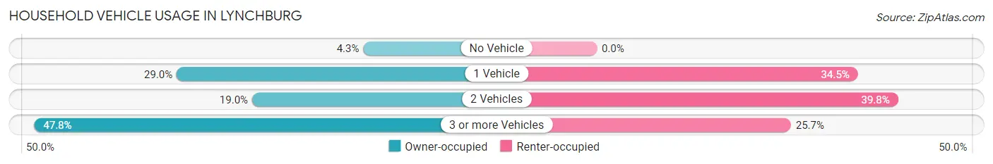 Household Vehicle Usage in Lynchburg