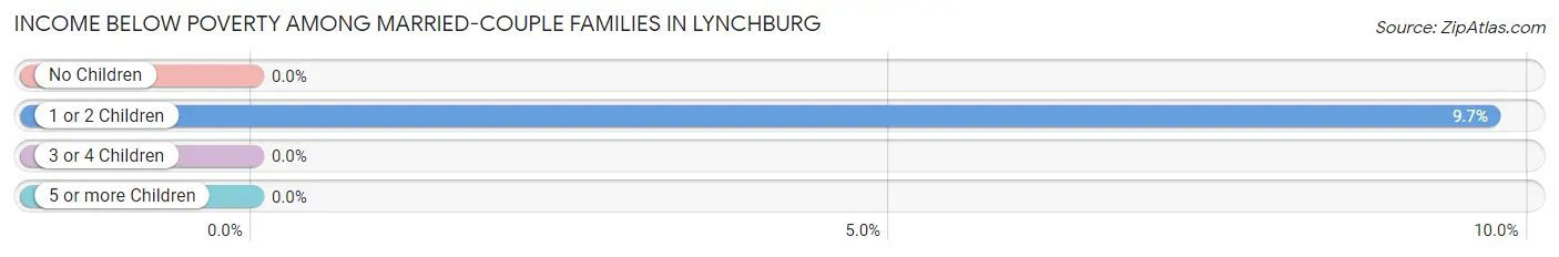 Income Below Poverty Among Married-Couple Families in Lynchburg