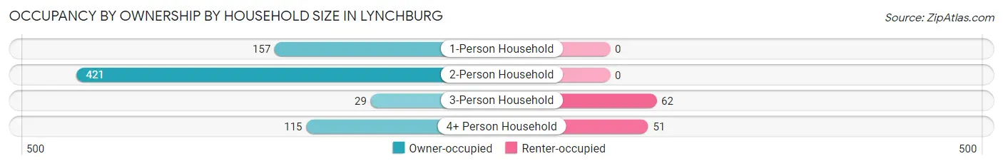 Occupancy by Ownership by Household Size in Lynchburg